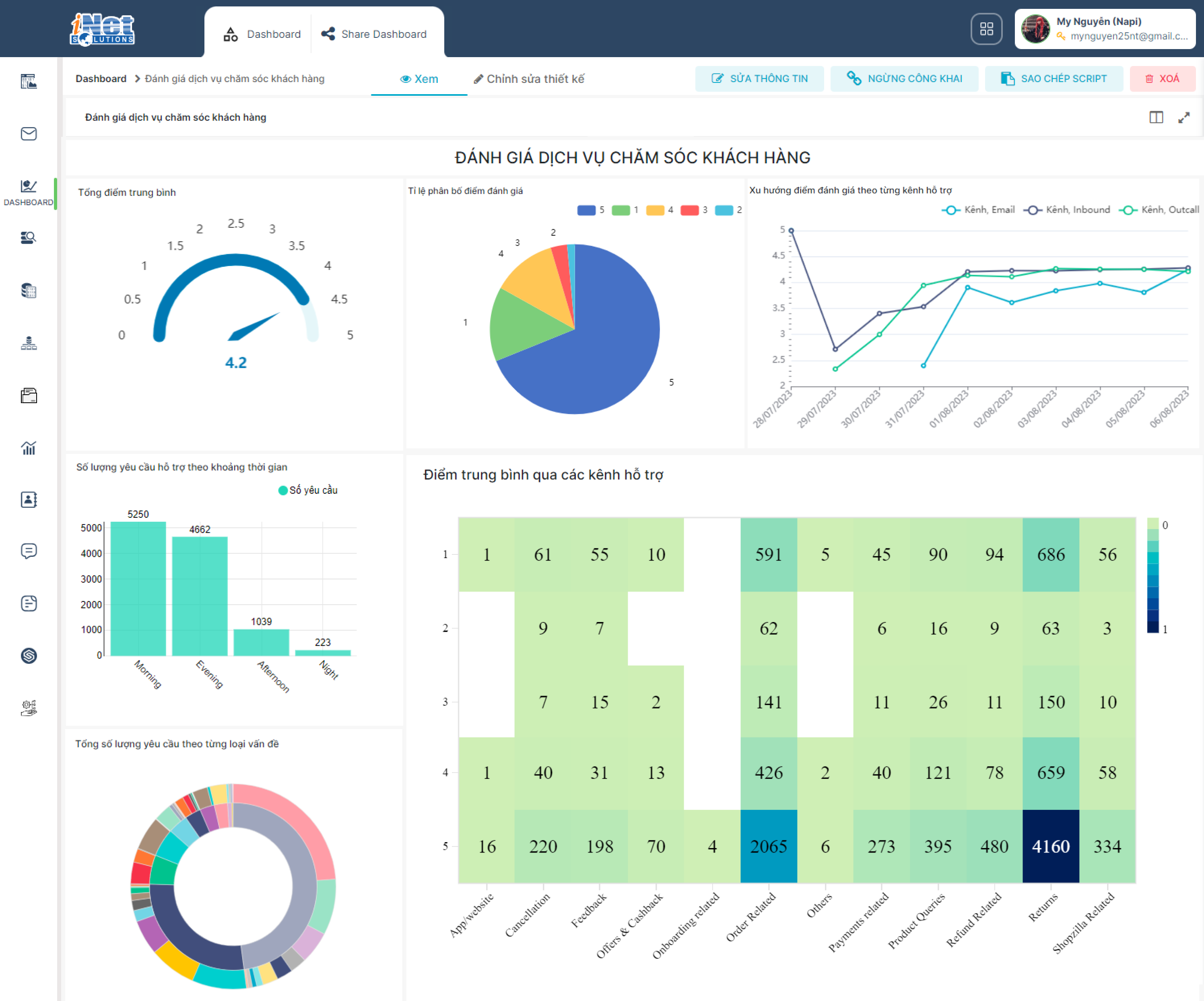 Nền tảng hợp nhất Lakehouse phục vụ cho phân tích chủ động và AI